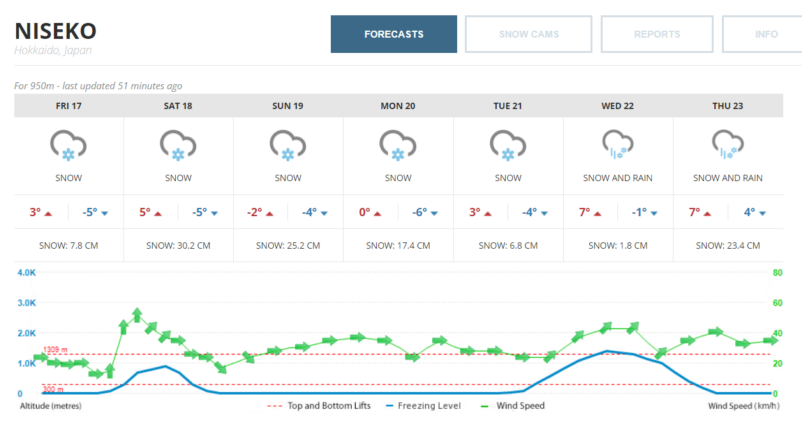 Forecast