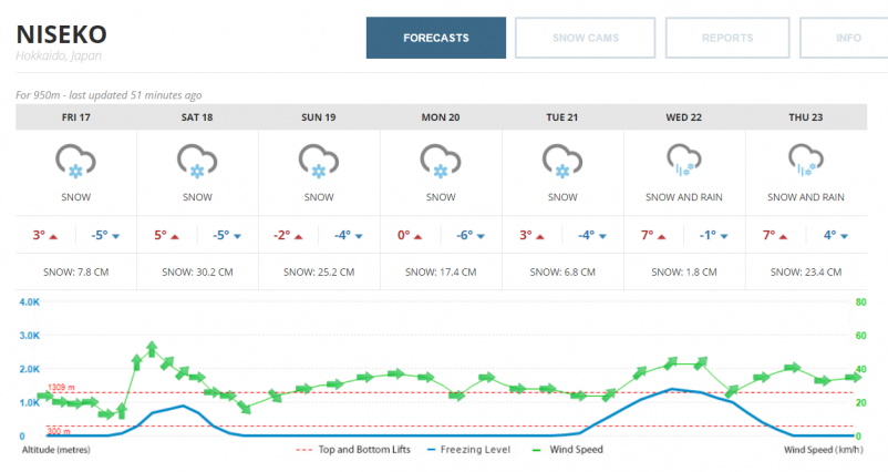 Forecast